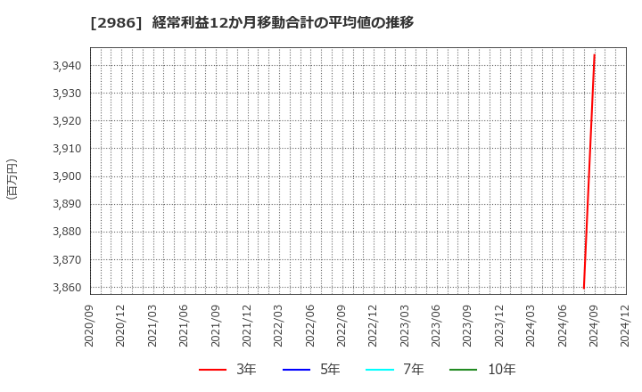 2986 (株)ＬＡホールディングス: 経常利益12か月移動合計の平均値の推移