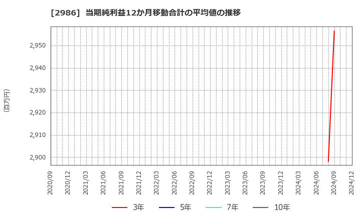 2986 (株)ＬＡホールディングス: 当期純利益12か月移動合計の平均値の推移