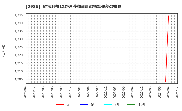 2986 (株)ＬＡホールディングス: 経常利益12か月移動合計の標準偏差の推移