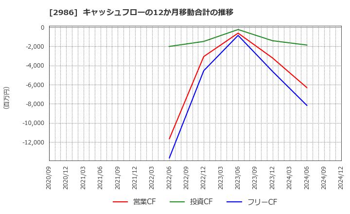 2986 (株)ＬＡホールディングス: キャッシュフローの12か月移動合計の推移