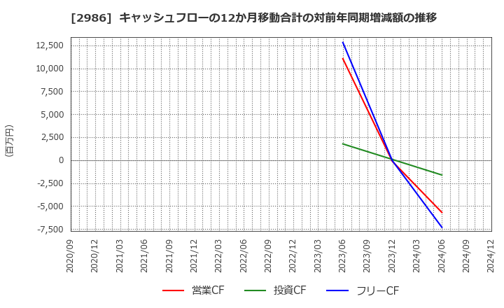 2986 (株)ＬＡホールディングス: キャッシュフローの12か月移動合計の対前年同期増減額の推移