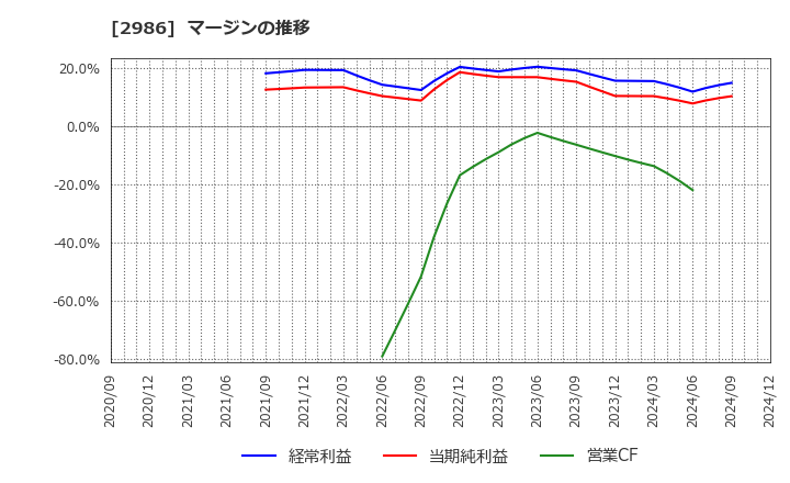 2986 (株)ＬＡホールディングス: マージンの推移
