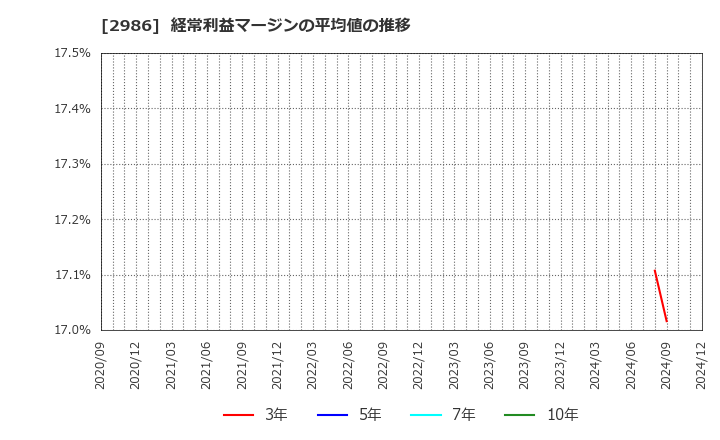 2986 (株)ＬＡホールディングス: 経常利益マージンの平均値の推移