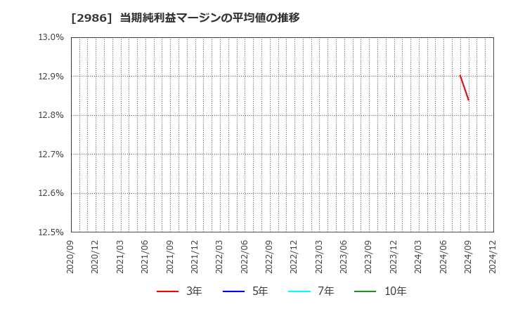 2986 (株)ＬＡホールディングス: 当期純利益マージンの平均値の推移