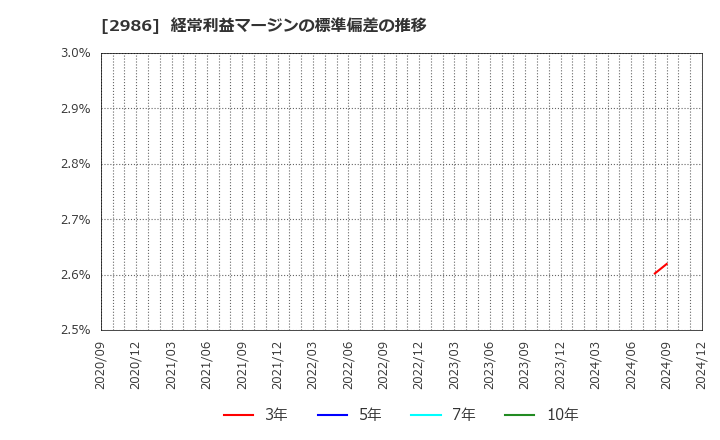 2986 (株)ＬＡホールディングス: 経常利益マージンの標準偏差の推移