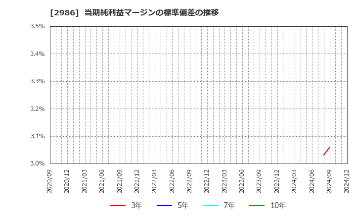 2986 (株)ＬＡホールディングス: 当期純利益マージンの標準偏差の推移