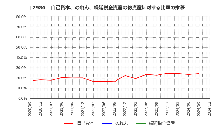 2986 (株)ＬＡホールディングス: 自己資本、のれん、繰延税金資産の総資産に対する比率の推移