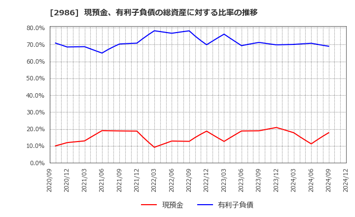 2986 (株)ＬＡホールディングス: 現預金、有利子負債の総資産に対する比率の推移