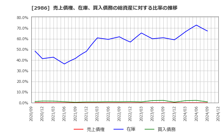 2986 (株)ＬＡホールディングス: 売上債権、在庫、買入債務の総資産に対する比率の推移