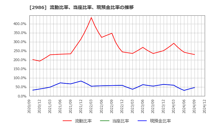 2986 (株)ＬＡホールディングス: 流動比率、当座比率、現預金比率の推移