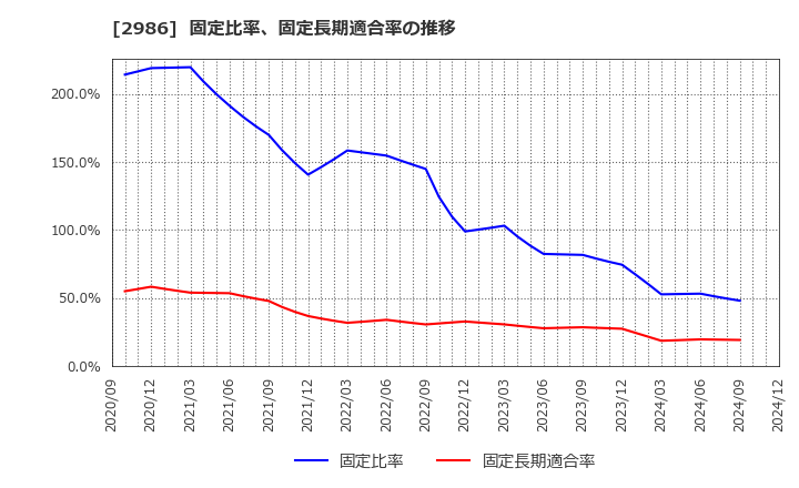 2986 (株)ＬＡホールディングス: 固定比率、固定長期適合率の推移