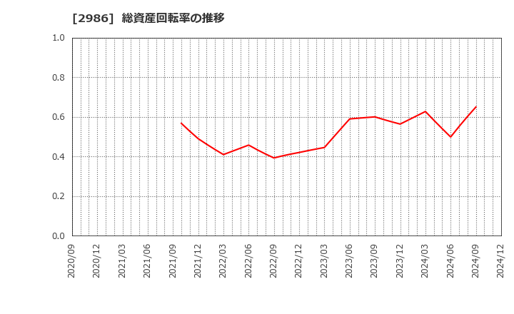 2986 (株)ＬＡホールディングス: 総資産回転率の推移