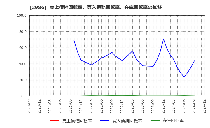 2986 (株)ＬＡホールディングス: 売上債権回転率、買入債務回転率、在庫回転率の推移