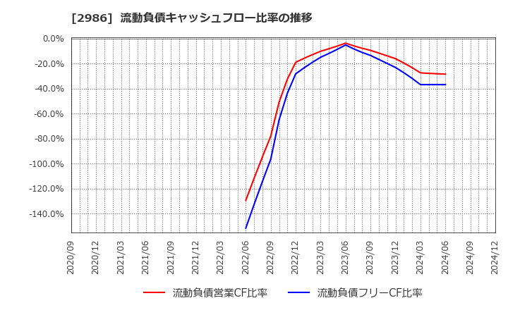 2986 (株)ＬＡホールディングス: 流動負債キャッシュフロー比率の推移