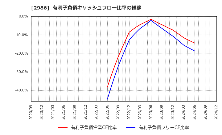 2986 (株)ＬＡホールディングス: 有利子負債キャッシュフロー比率の推移