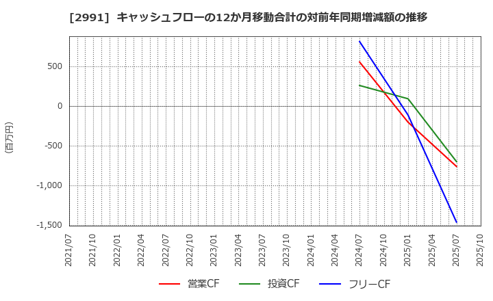 2991 (株)ランドネット: キャッシュフローの12か月移動合計の対前年同期増減額の推移