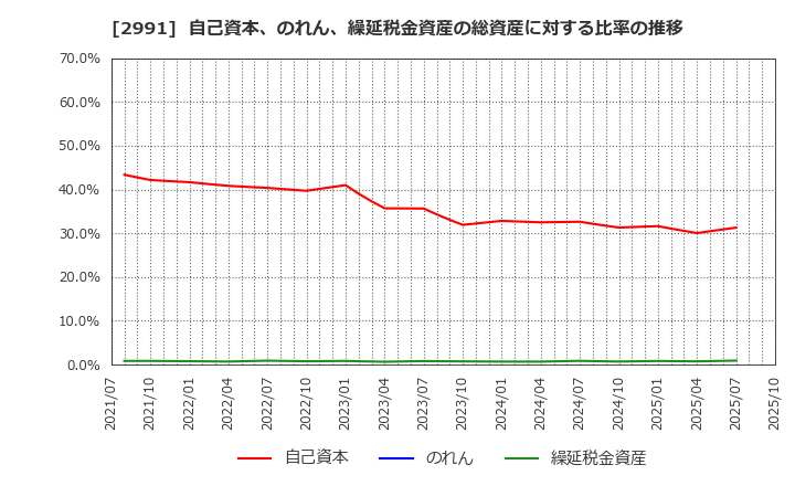 2991 (株)ランドネット: 自己資本、のれん、繰延税金資産の総資産に対する比率の推移