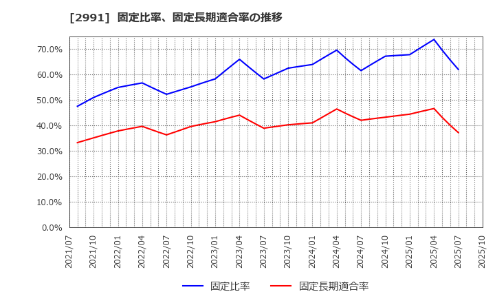 2991 (株)ランドネット: 固定比率、固定長期適合率の推移