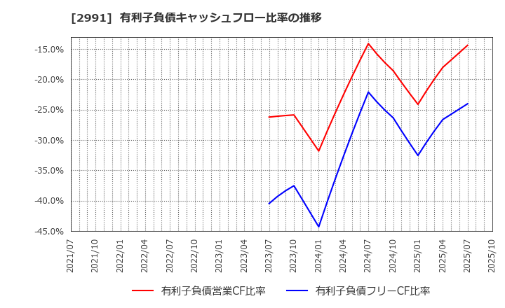 2991 (株)ランドネット: 有利子負債キャッシュフロー比率の推移