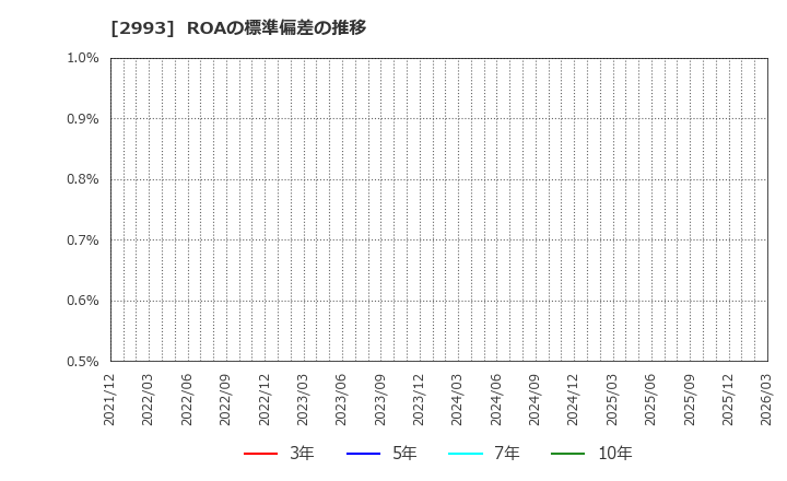 2993 (株)長栄: ROAの標準偏差の推移