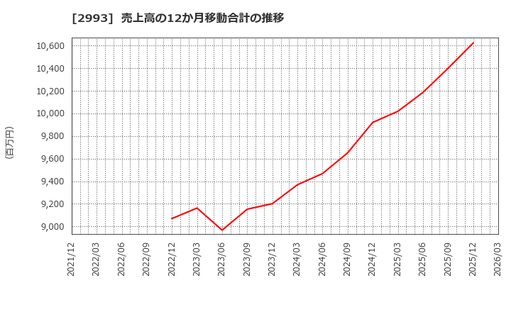 2993 (株)長栄: 売上高の12か月移動合計の推移