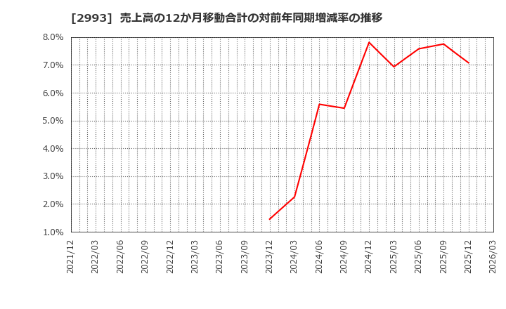 2993 (株)長栄: 売上高の12か月移動合計の対前年同期増減率の推移