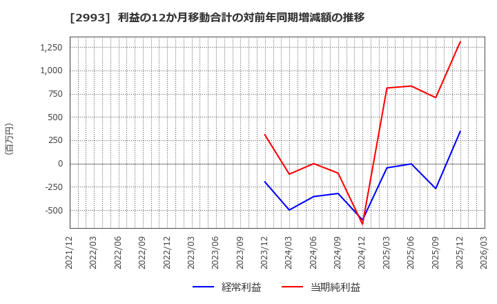 2993 (株)長栄: 利益の12か月移動合計の対前年同期増減額の推移