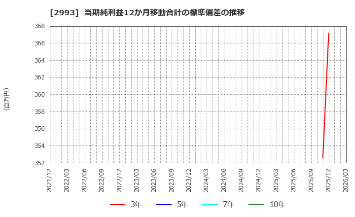2993 (株)長栄: 当期純利益12か月移動合計の標準偏差の推移