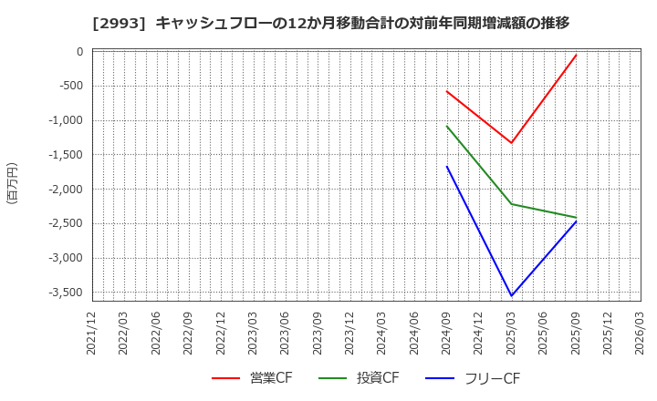 2993 (株)長栄: キャッシュフローの12か月移動合計の対前年同期増減額の推移