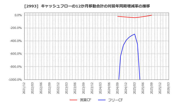 2993 (株)長栄: キャッシュフローの12か月移動合計の対前年同期増減率の推移
