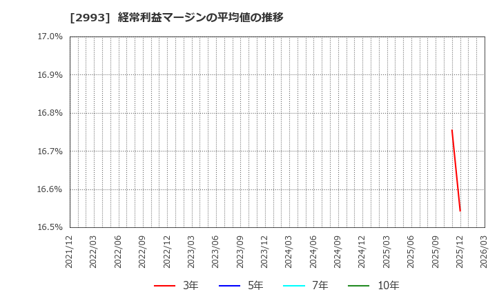 2993 (株)長栄: 経常利益マージンの平均値の推移