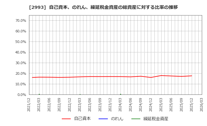 2993 (株)長栄: 自己資本、のれん、繰延税金資産の総資産に対する比率の推移