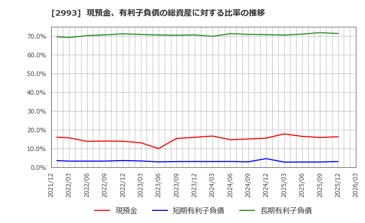 2993 (株)長栄: 現預金、有利子負債の総資産に対する比率の推移