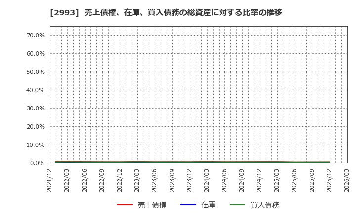 2993 (株)長栄: 売上債権、在庫、買入債務の総資産に対する比率の推移