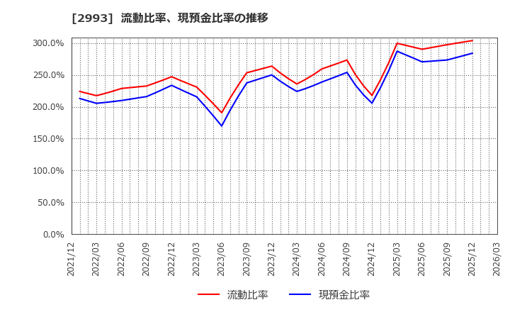 2993 (株)長栄: 流動比率、現預金比率の推移