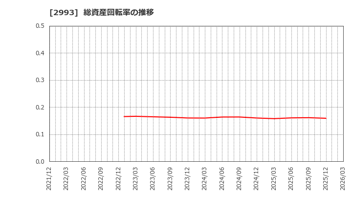 2993 (株)長栄: 総資産回転率の推移