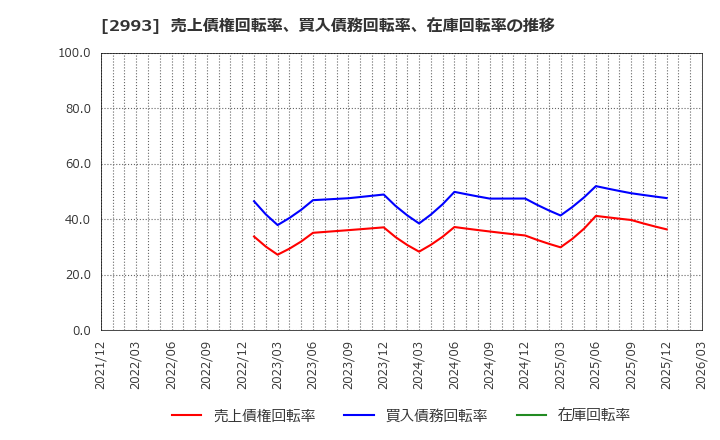 2993 (株)長栄: 売上債権回転率、買入債務回転率、在庫回転率の推移