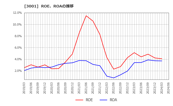 3001 片倉工業(株): ROE、ROAの推移
