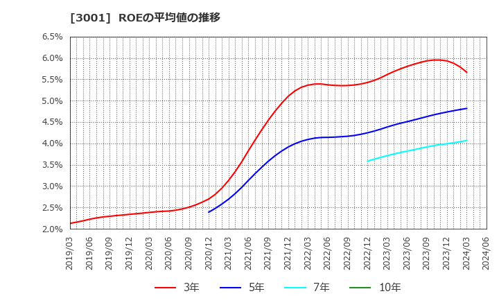 3001 片倉工業(株): ROEの平均値の推移