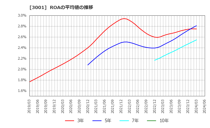 3001 片倉工業(株): ROAの平均値の推移