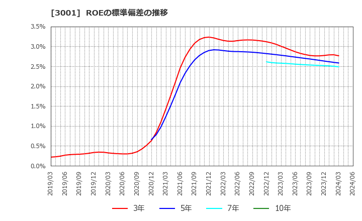 3001 片倉工業(株): ROEの標準偏差の推移