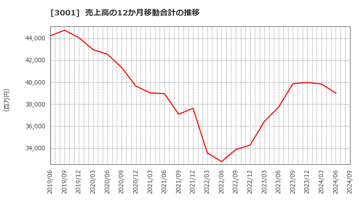 3001 片倉工業(株): 売上高の12か月移動合計の推移