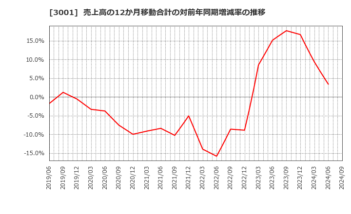 3001 片倉工業(株): 売上高の12か月移動合計の対前年同期増減率の推移