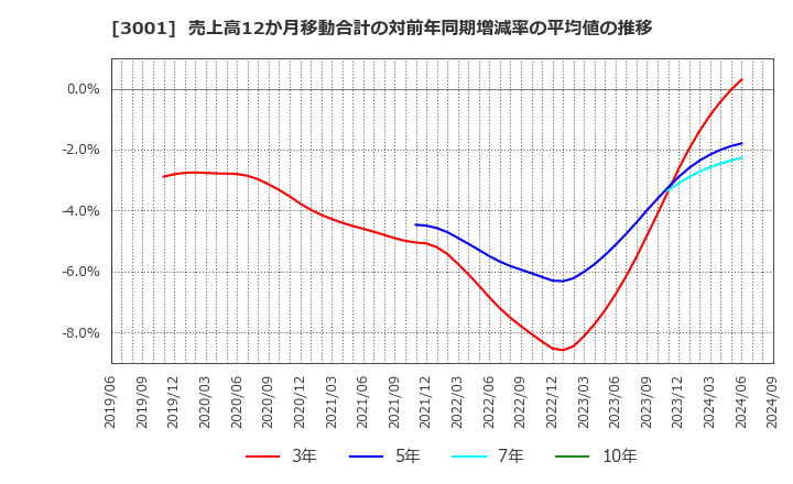 3001 片倉工業(株): 売上高12か月移動合計の対前年同期増減率の平均値の推移