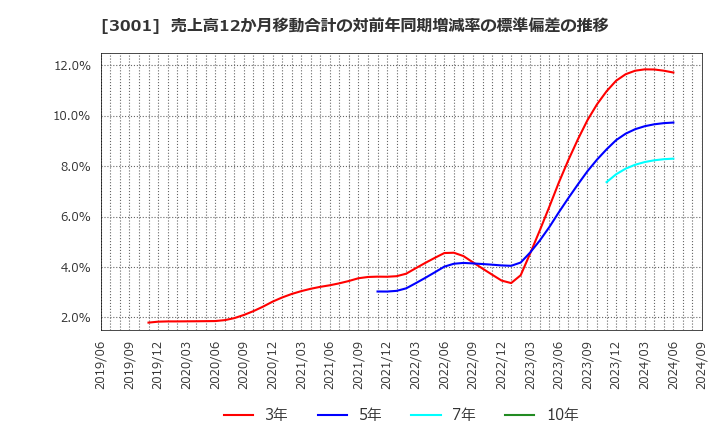 3001 片倉工業(株): 売上高12か月移動合計の対前年同期増減率の標準偏差の推移