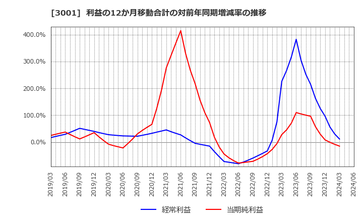 3001 片倉工業(株): 利益の12か月移動合計の対前年同期増減率の推移