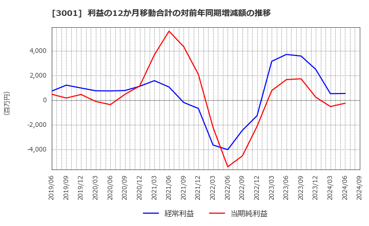 3001 片倉工業(株): 利益の12か月移動合計の対前年同期増減額の推移