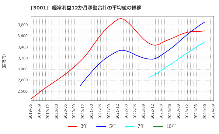 3001 片倉工業(株): 経常利益12か月移動合計の平均値の推移