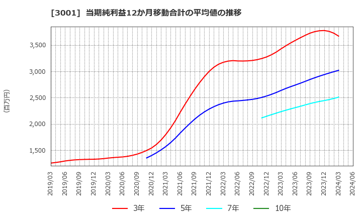 3001 片倉工業(株): 当期純利益12か月移動合計の平均値の推移