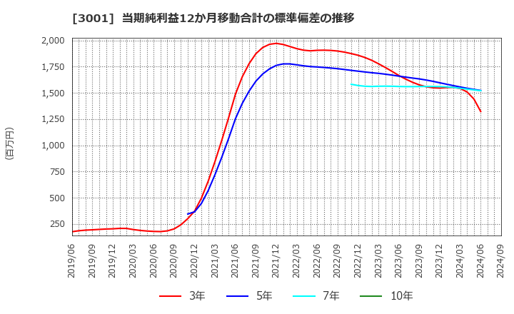 3001 片倉工業(株): 当期純利益12か月移動合計の標準偏差の推移